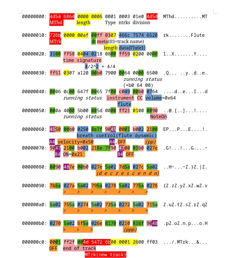 A MIDI file interpretation example