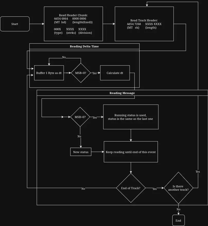 flow chart of reading a MIDI file